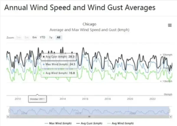 Vitesse moyenne du vent